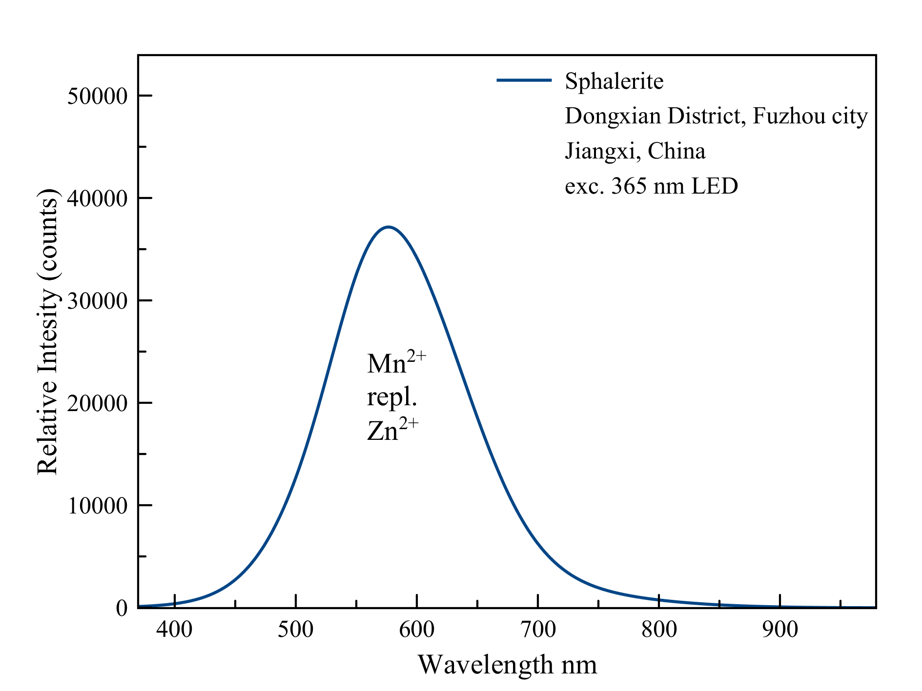 Emission spectrum demonstrates manganese. (Gorobets & Rogojine)